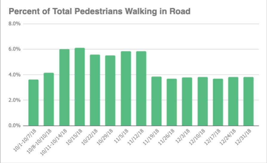 How does construction affect street safety?